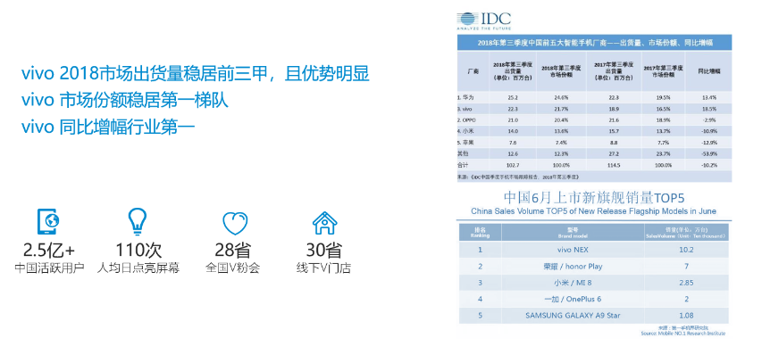 智能终端制造商第一梯队佼佼者，聚合vivo广告生态实力，为广告主打造2.5亿+高品质用户营销流量池