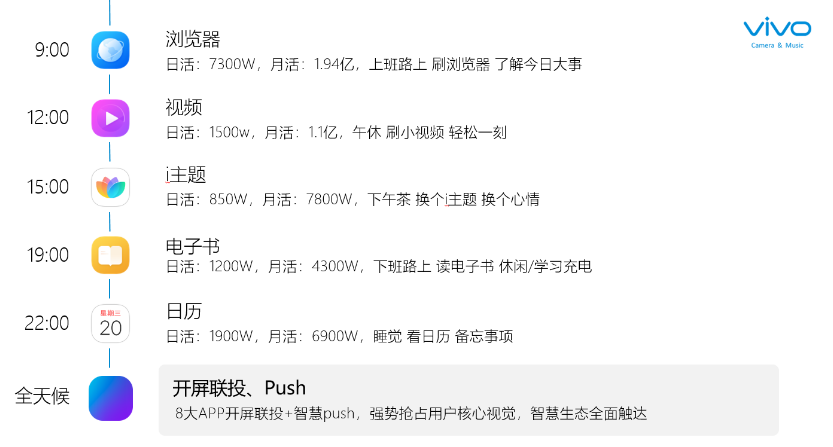 vivo广告营销平台借助2.5亿用户 X 8款核心移动场景产品，全场景全天候的为网民提供优质内容，全面触达用户