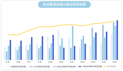 Vivo广告投放虽然套路深，看完这篇就能获量成真！