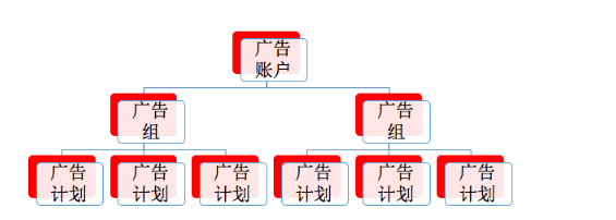 了解vivo广告投放的账户，这些推广管理的知识，你需要知道？