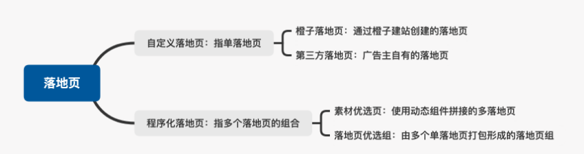 vivo推广代运营设置的用户点击广告创意后的着陆页