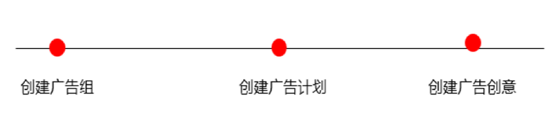 vivo信息流代运营创建广告的具体流程