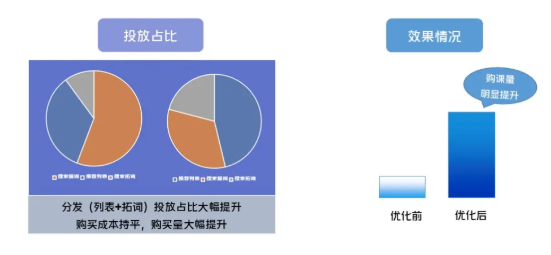 怎样提升vivo广告的转化率？