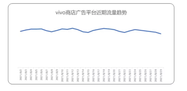 品牌在vivo商店投放广告的效果怎么样？