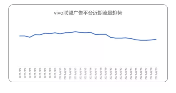 哪些行业在vivo投放的效果如何？