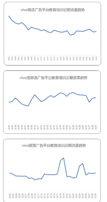 教育培训广告在vivo推广的优势是什么？