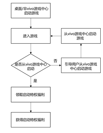 vivo广告推广平台：启动特权游戏接入说明