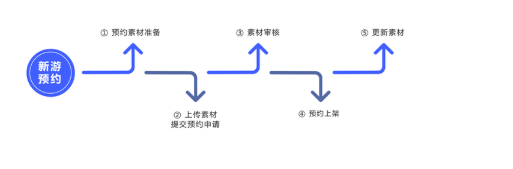 vivo广告开户：游戏预约接入流程