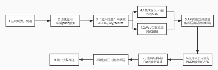 各行业在vivo开户需要的资质有哪些？