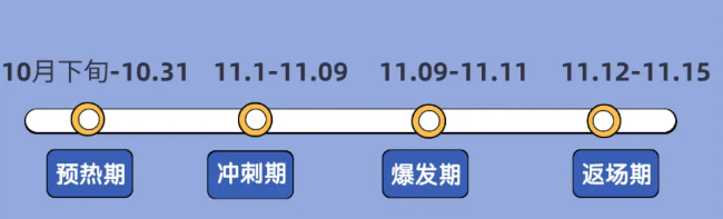 双十一临近，品牌如何在vivo广告平台抢量投放？