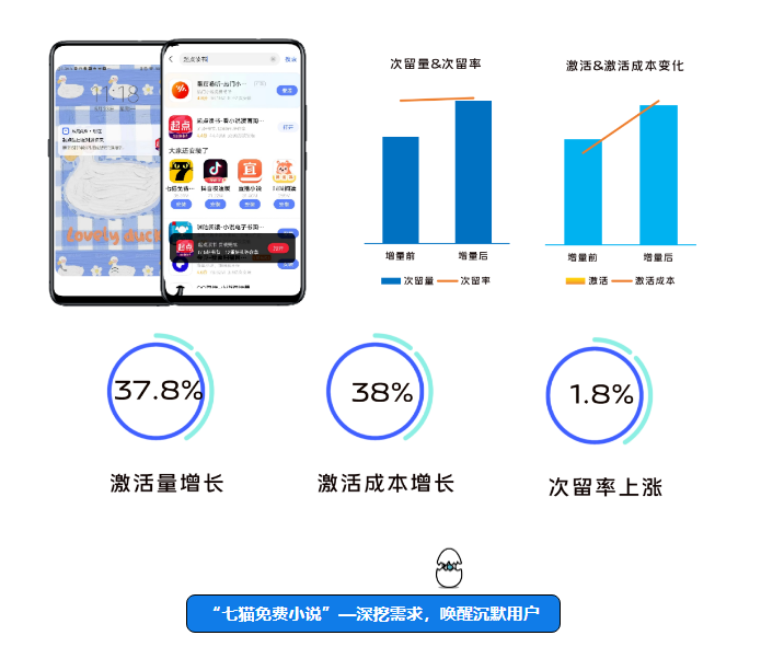 配合活动增量，更有Toast弹窗和安装完成提醒功能加持，以不同的形式提醒用户激活，提升激活率。