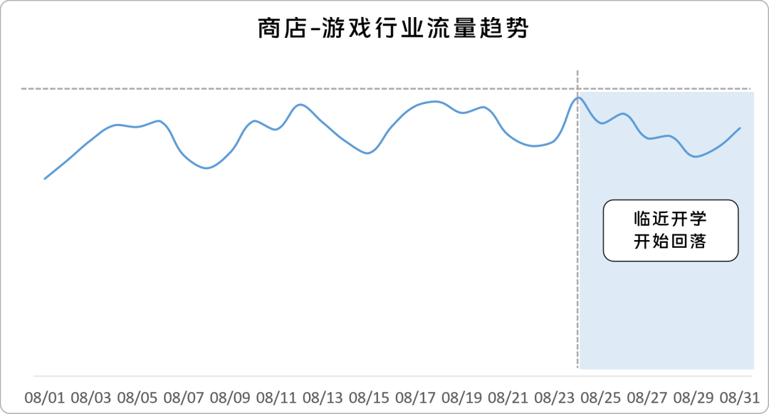 商店流量8月整体呈波动上涨趋势。