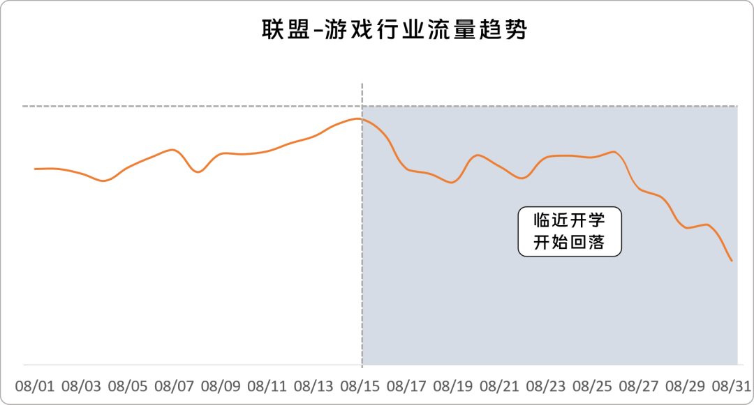 联盟从8月初开始有攀升趋势，预计在中旬达到8月流量高峰期，之后开始回落，且下降趋势较为明显。