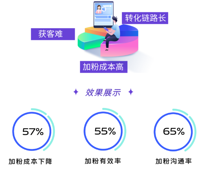 从原先的“复制微信号加粉”链路,优化为点击按钮跳转小程序-长按识别二维码-添加微信”，缩短加粉链路，加粉方式更便捷,有效提高转化。