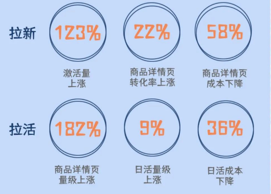 案例 | 新氧医美：医美的核心用户增长秘诀 | vivo广告营销平台