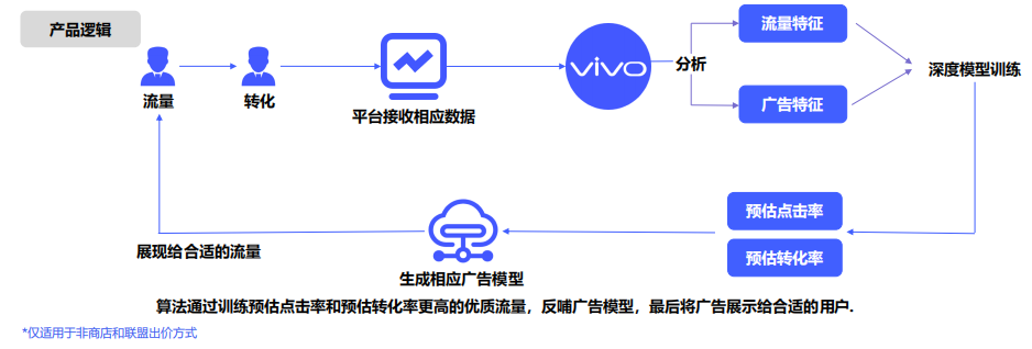 vivo广告出价方式- oCPC：