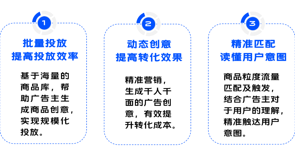 商品化投放：RTA+DPA