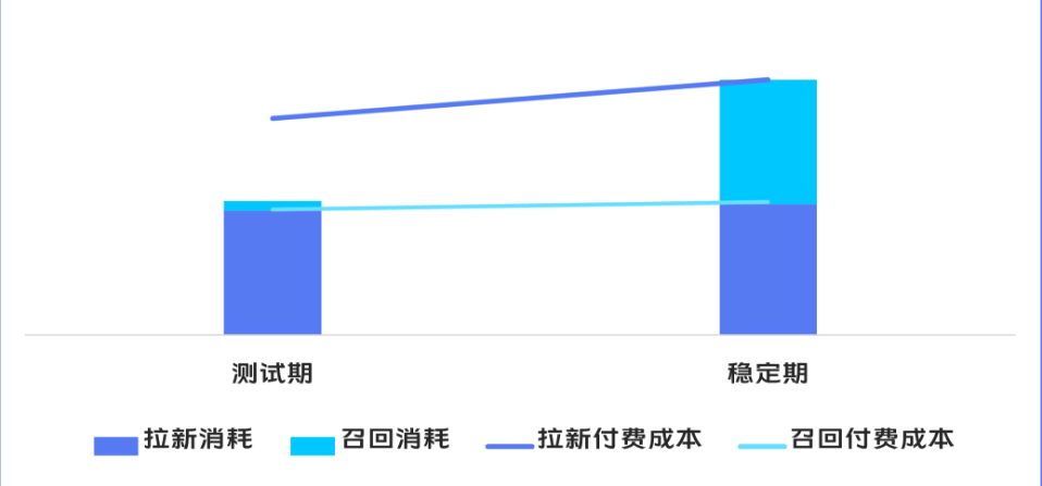 依托人群分析引入卸载胥回投放