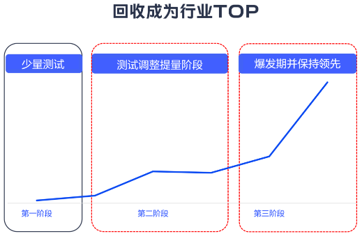 回收行业top