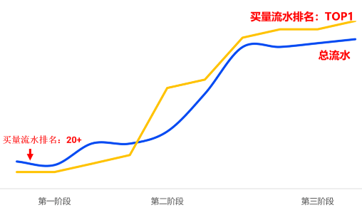 买量流水