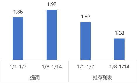 工具行业商店下载均价