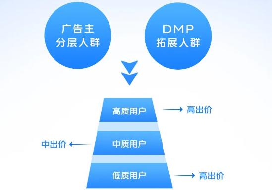 根据上传不同等级拓展用户，自动差异化出价实现分层人群挑选