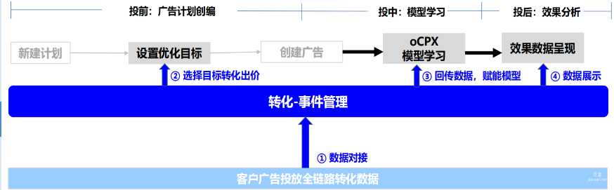 vivo广告转化数据重要性