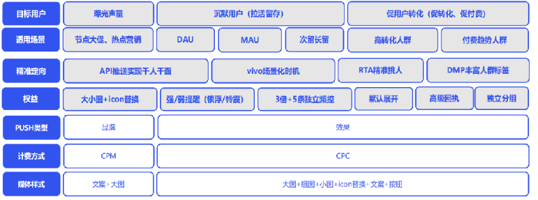 vivo广告 | PUSH商业化用户增长运营（一）