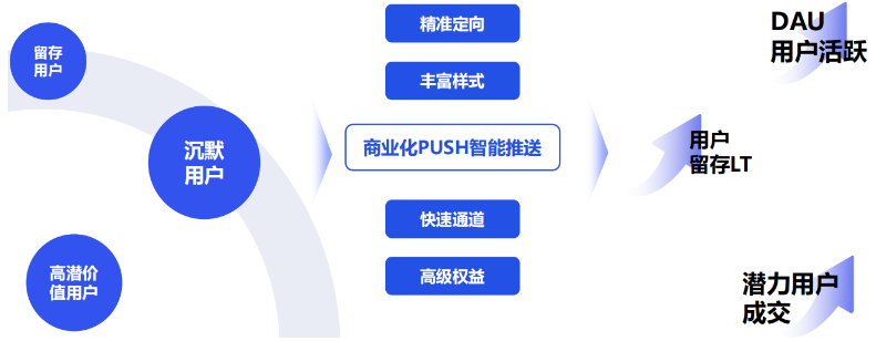 vivo广告PUSH拉活