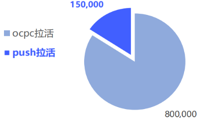 vivo广告某金融工具拉活量级贡献占比