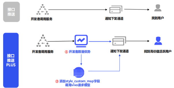 vivo广告PUSH投放方式API接口