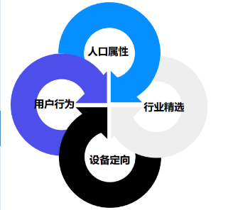 vivo广告DMP智能定向体系，细分用户标签属性