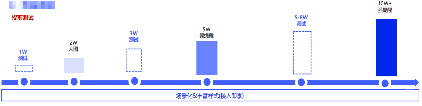 vivo广告PUSH权益激励