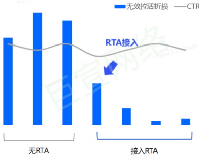 vivo广告营销平台+RTA