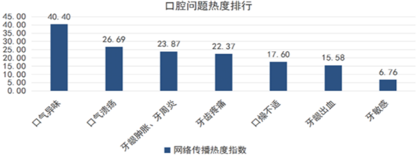 vivo广告投放 | 牙膏行业消费者口腔痛点