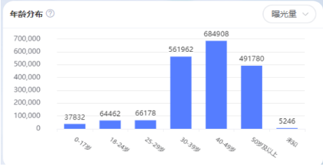 vivo广告投放人群年龄分布