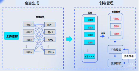 vivo信息流广告&vivo联盟广告程序化创意