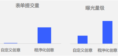 vivo广告植发美容机构投放效果