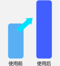 vivo广告投放效果次留率提升6%