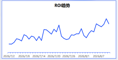 vivo广告ROI趋势