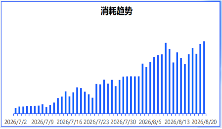 vivo广告消耗趋势