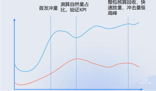 vivo广告整包营销与普通买量的消耗走势