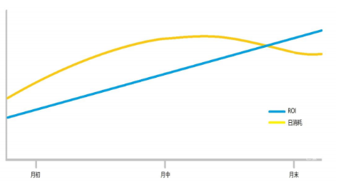 vivo广告ROI和日消耗趋势