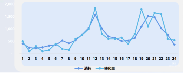 vivo广告分时投放趋势