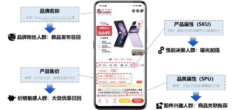 vivo广告sDPA商品库应用指引 | CID电商引流赛道