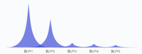 vivo广告账户数据情况