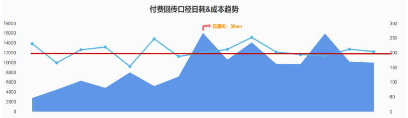 vivo广告成本趋势