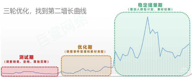 vivo广告三轮优化，找到第二增长曲线