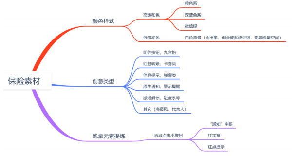 vivo广告投放保险类素材