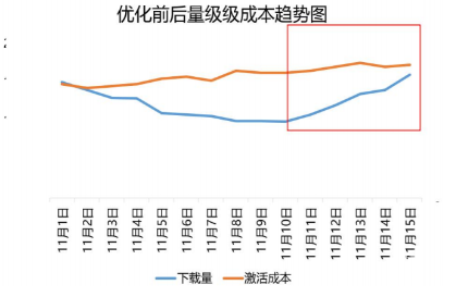 vivo广告优化前后量级成本趋势